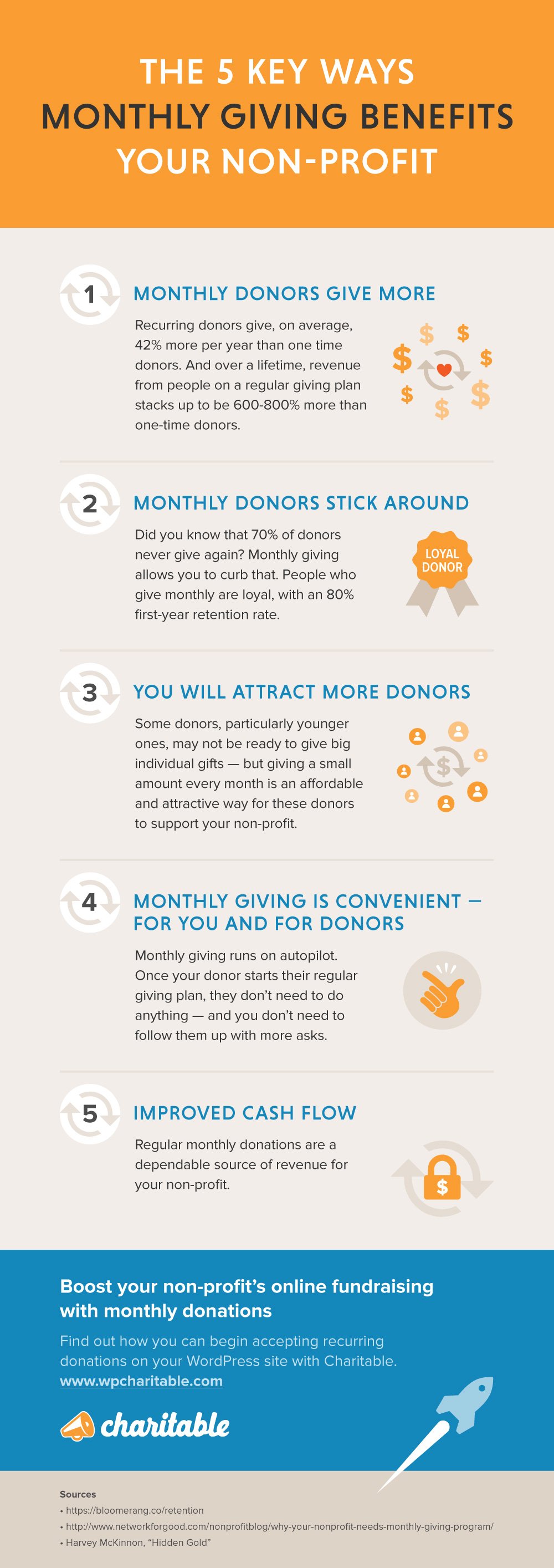 Infographic showing 5 key benefits of monthly giving: 1. Monthly donors give more. 2. Monthly donors stick around. 3. You will attract more donors. 4. Monthly giving is convenient, for you and your donors. 5. Improved cash flow