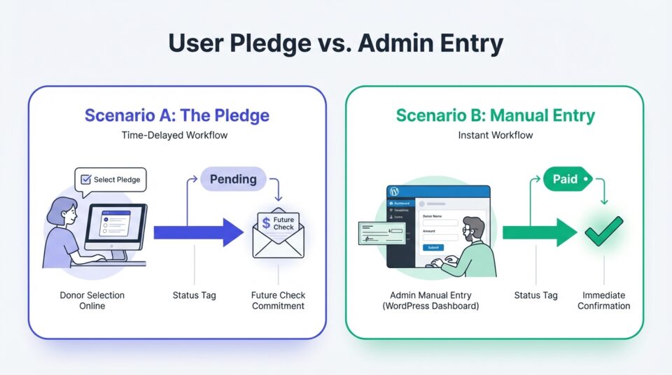 user pledge vs admin entry