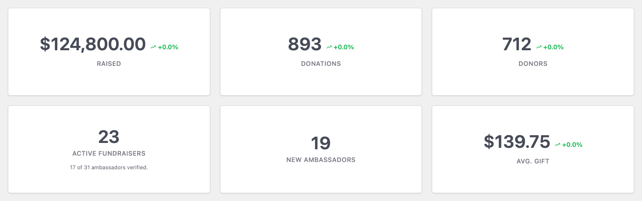 Close-up of the six KPI tiles - Raised, Donations, Donors, Active Fundraisers, New Ambassadors, Avg. Gift | Charitable Close-up of the six KPI tiles - Raised, Donations, Donors, Active Fundraisers, New Ambassadors, Avg. Gift