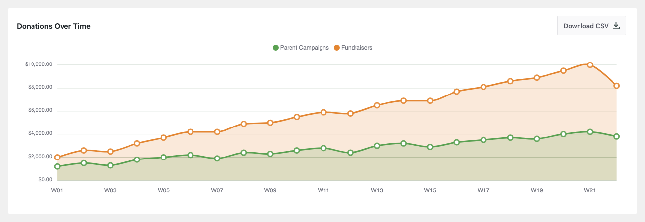 The Donations Over Time stacked-area chart, showing parent campaigns (green) layered with fundraisers (orange)… | Charitable The Donations Over Time stacked-area chart, showing parent campaigns (green) layered with fundraisers (orange) over 22 weeks