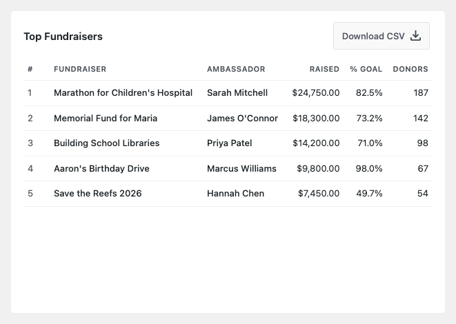 The Top Fundraisers table, listing 5 fundraisers with raised amount, percent of goal, and donor count | Charitable The Top Fundraisers table, listing 5 fundraisers with raised amount, percent of goal, and donor count