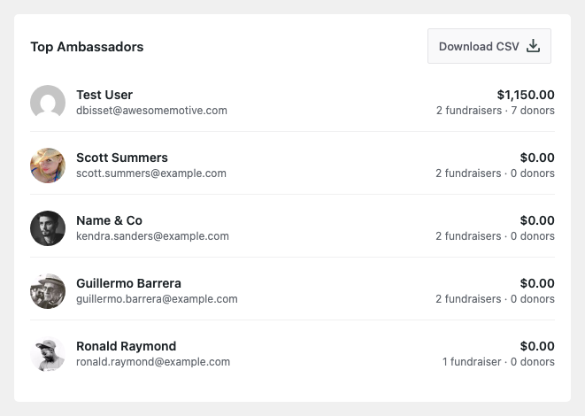 The Top Ambassadors widget, listing 5 ambassadors with avatar, name, raised, fundraiser count, and donor count | Charitable The Top Ambassadors widget, listing 5 ambassadors with avatar, name, raised, fundraiser count, and donor count