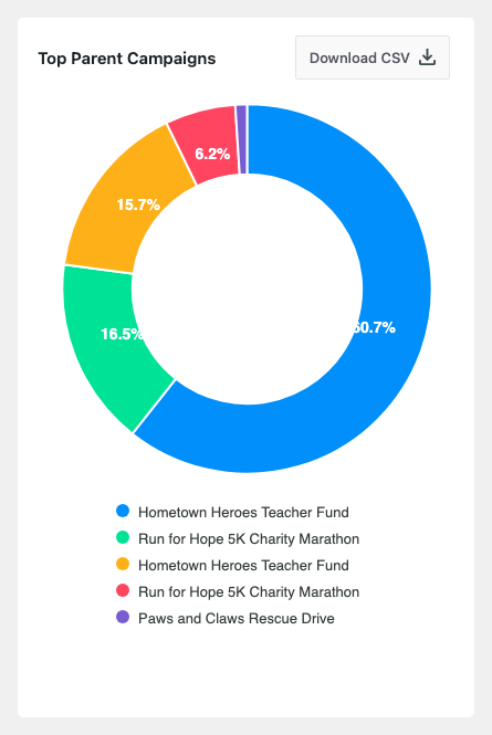 The Top Parent Campaigns donut chart, showing 5 parent campaigns colored by share of raised | Charitable The Top Parent Campaigns donut chart, showing 5 parent campaigns colored by share of raised