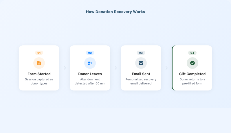 How-recovery-works | Charitable How-recovery-works