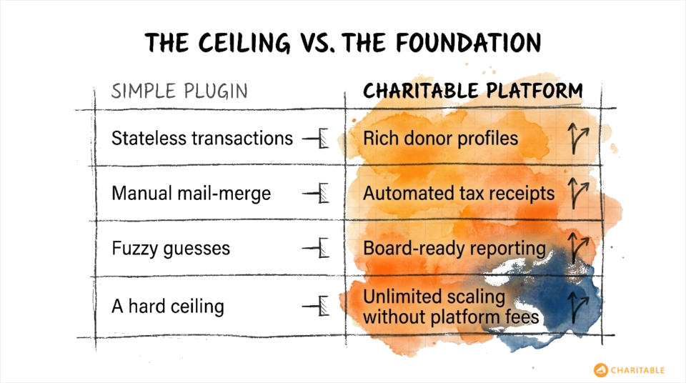 Ceiling vs foundation | Charitable Ceiling vs foundation