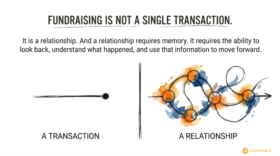 Real fundraising is not a single transaction | Charitable Real fundraising is not a single transaction
