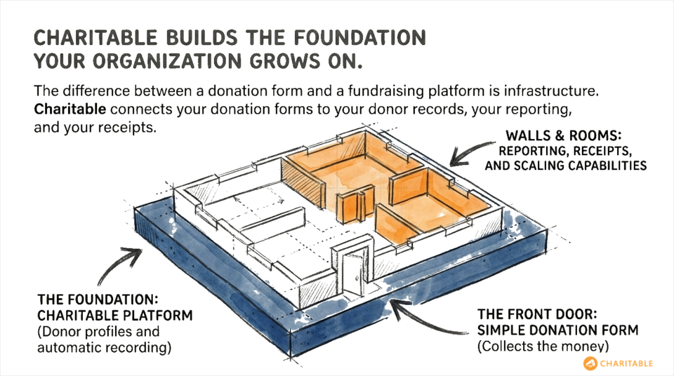 Charitable builds the right foundation | Charitable Charitable builds the right foundation