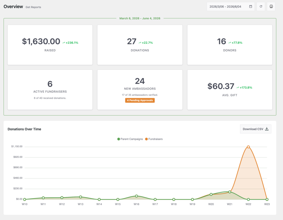ambassadors-overview-dashboard-2 | Charitable