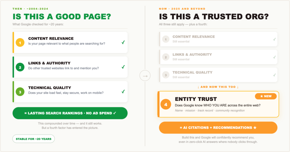 SEO en el mundo de la IA | Charitable SEO en el mundo de la IA