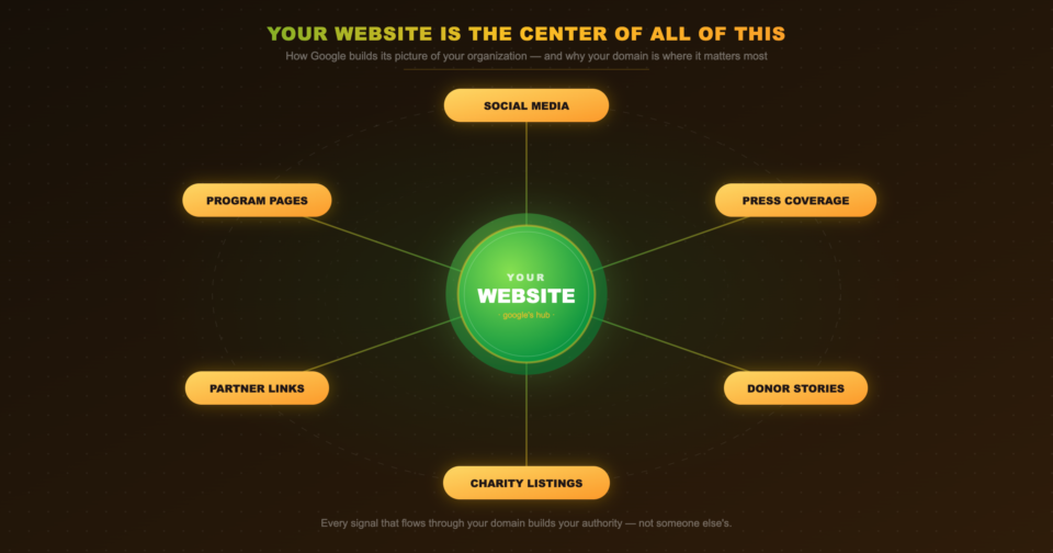 Centro web en SEO | Charitable Centro web en SEO