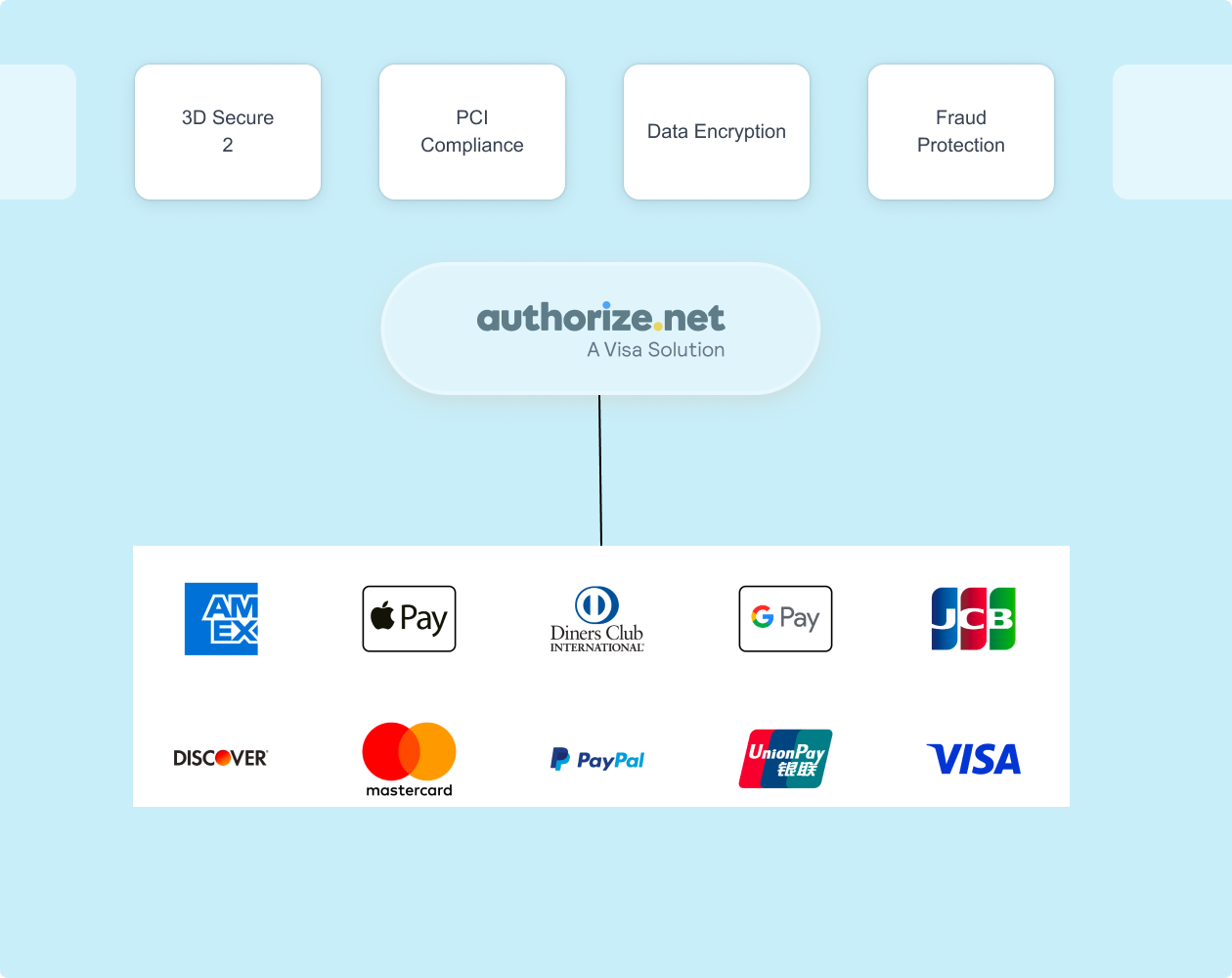 Méthodes de paiement Authorize.net