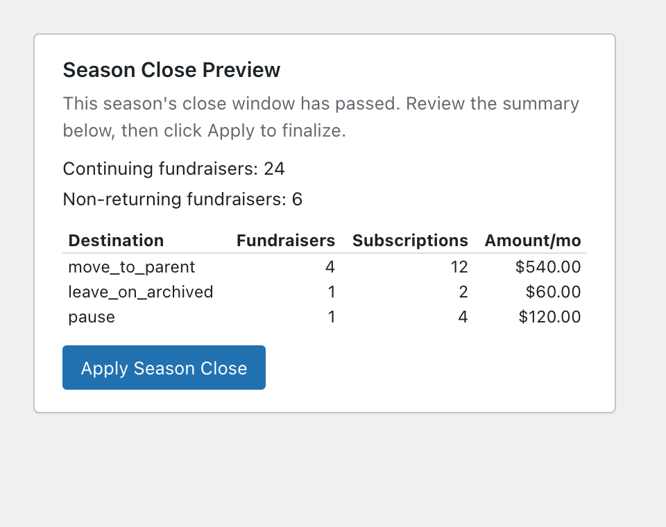 season-close-preview | Charitable The Season Close Preview screen, showing 24 continuing fundraisers and 6 non-returning fundraisers, with a breakdown of how their recurring subscriptions will be handled by policy.
