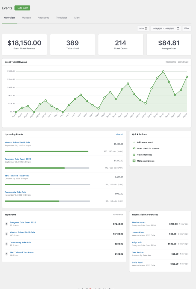 01-overview | Charitable Events dashboard with KPI cards: Revenue ,150, Tickets Sold 389, Orders 214, Avg Order .81, plus a revenue trend chart.