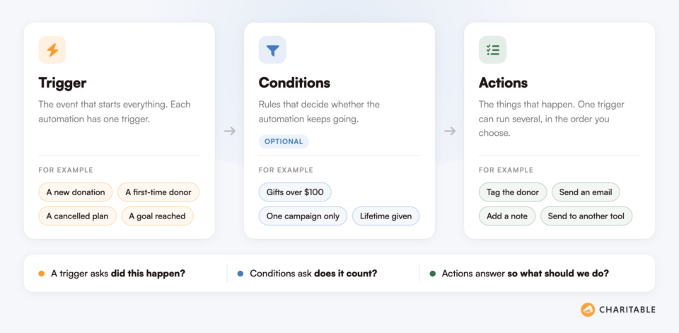 Automation trigger condition and action | Charitable Automation trigger condition and action