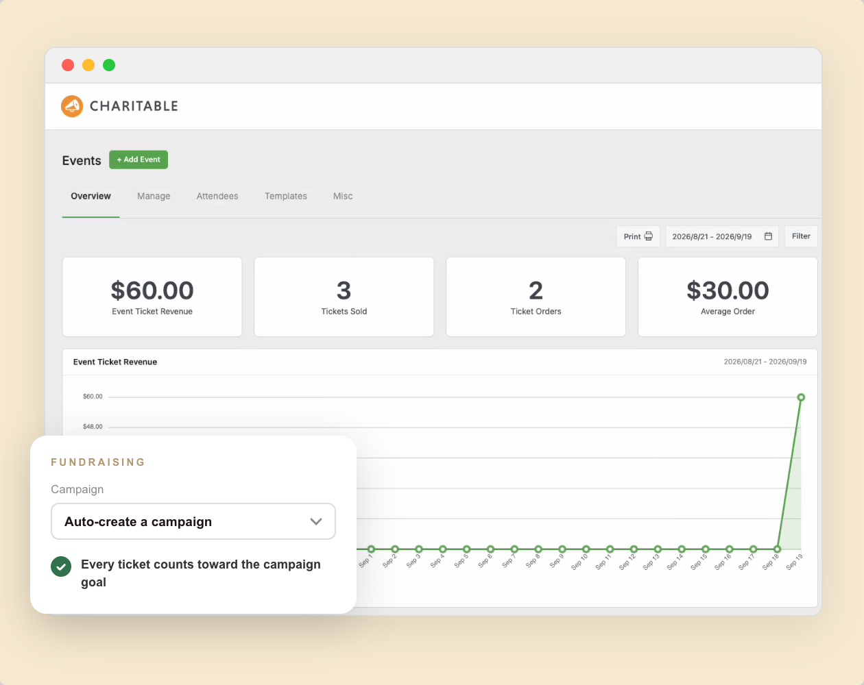 Charitable dashboard showing revenue, tickets sold, orders, and average order value with a fundraising card overlapping the bottom left edge
