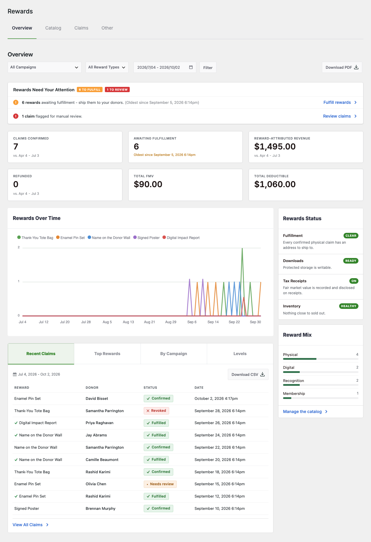 The Rewards Overview report, showing headline numbers, the Rewards Over Time chart, status breakdown, and per-reward tables