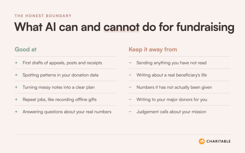 raise-funds-ai-can-cannot | Charitable Infographic titled What AI can and cannot do for fundraising, showing two columns: Good at vs Keep it away from, with listed tips on each side.