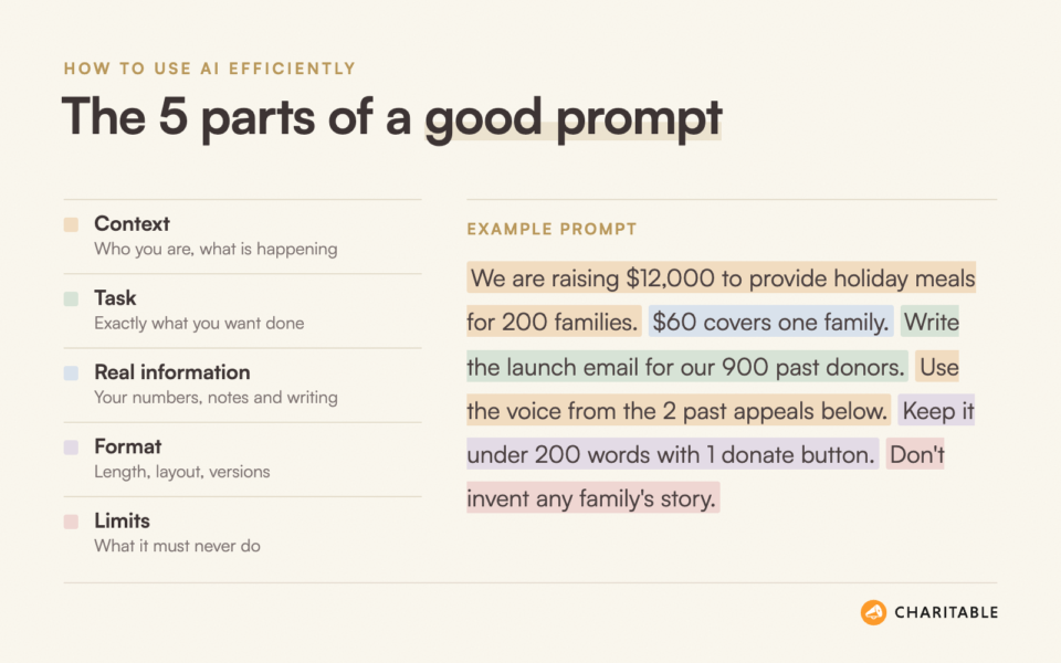 raise-funds-ai-prompt-formula | Charitable Infographic titled'The 5 parts of a good prompt' showing five categories (Context, Task, Real information, Format, Limits) and an example prompt with highlighted sections; charity logo bottom right.