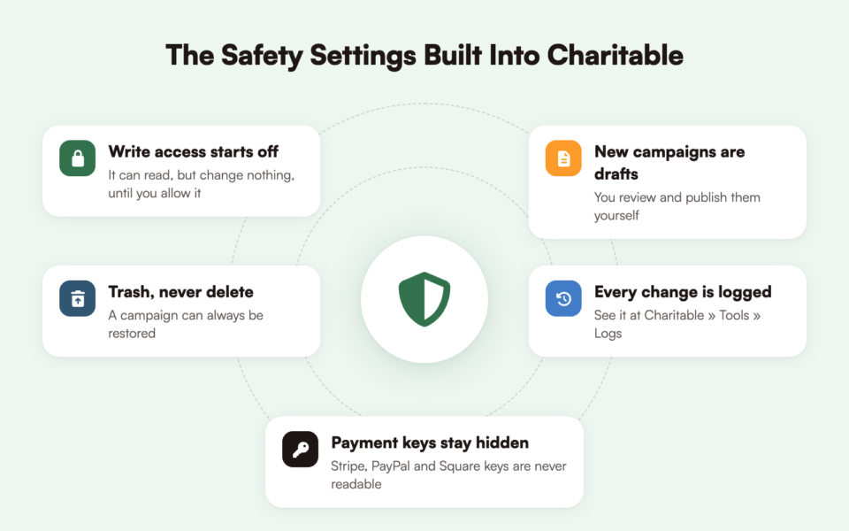 raise-funds-ai-safety | Charitable The safety settings built into Charitable, write access starts off, new campaigns are drafts, campaigns go to the trash instead of being deleted, every change is logged, and payment keys stay hidden