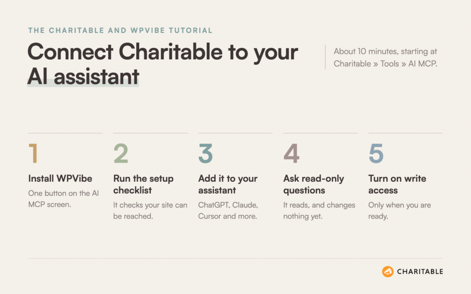 raise-funds-ai-setup-steps | Charitable Five-step infographic guiding how to connect Charitable to your AI assistant, from install to enabling write access (steps 1–5).