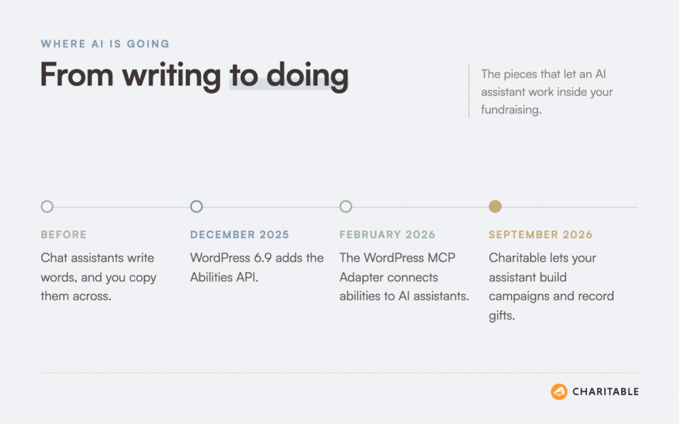raise-funds-ai-timeline | Charitable Infographic timeline showing AI progress: From writing to doing, with milestones Before, Dec 2025, Feb 2026, and Sep 2026, and Charitable logo bottom right.