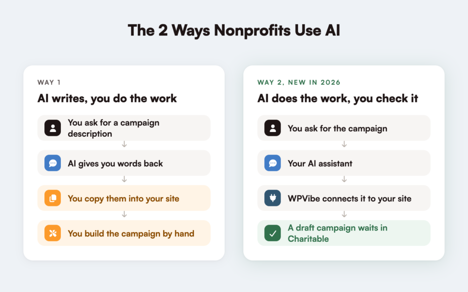 raise-funds-ai-two-ways | Charitable Comparison of the 2 ways nonprofits use AI, where AI writes words you copy into your site, or where your assistant connects through WPVibe and leaves a draft campaign in Charitable