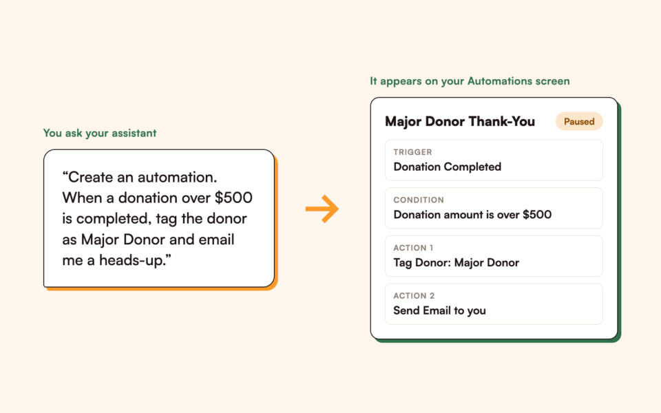 A one-sentence request to an AI assistant becomes a paused Major Donor automation with a trigger, a condition and 2 actions